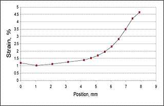 Fig.8. FEA predicted distribution of strain across a 10% undermatched weld. The x-axis refers to the distance from A towards B shown in the detail of Fig.6.