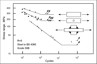 Fig.1. Effect of welding on fatigue strength