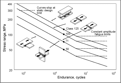 Fig.2. Typical fatigue design S-N curves, of the form S mN = constant, and corresponding weld details showing site for fatigue cracking and direction of loading considered