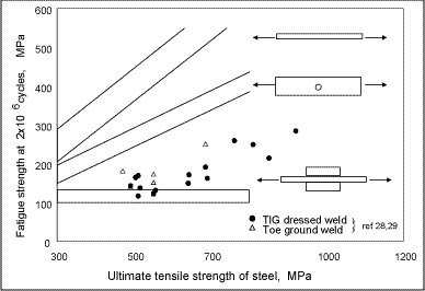 Fig.3. Effect of steel tensile strength on fatigue