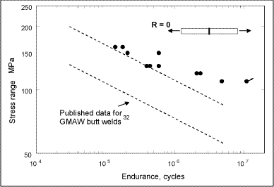 Fig.4. Fatigue data obtained from friction-stir butt welds in 6mm 5083 aluminium alloy [30]