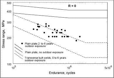 Fig.5. Effect of exposure to industrial outdoor environment on the fatigue strength of weathering steels [34]