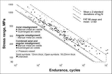 Fig. 2. Fatigue test results obtianed from transverse butt welds expressed in terms of the measured stress range