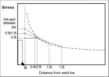 Fig. 3. Three definitions of hot-spot stress considered in present evaluation