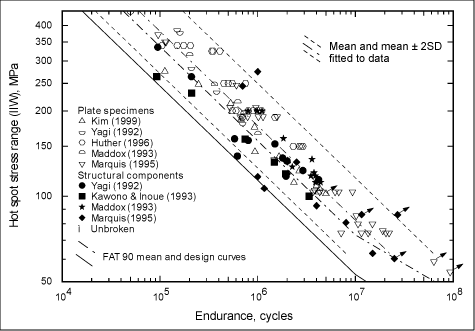 Fig.5a) Fatigue test results for type (a) hot-spots, expressed in terms of the IIW hot-spot stress