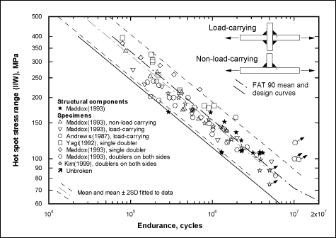 Fig.6a) Fatigue test results for type (c) hot-spots, expressed in terms of the IIW hot-spot stress