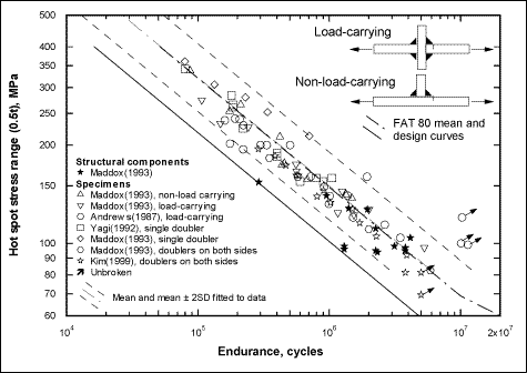 Fig.6b) Fatigue test results for type (c) hot-spots, expressed in terms of the hot-spot stress 0.5t from the weld toe