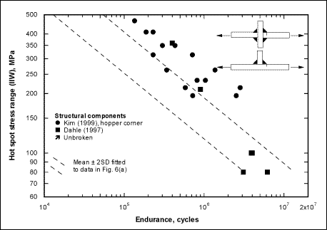 Fig.7a) Exceptionally high fatigue test results for type (c) hot-spots, expressed in terms of the IIW hot-spot stress