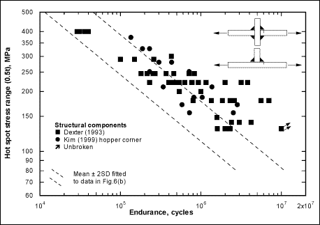 Fig.7b) Exceptionally high fatigue test results for type (c) hot-spots, expressed in terms of the hot-spot stress 0.5t from the weld toe