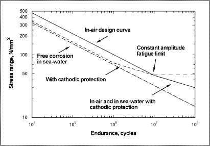 Fig.1. Examples of design S-N curves for steel welded joints operating in seawater (Class E details in Guidance Notes [2] )