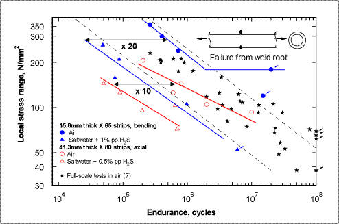 Fig.2. Fatigue endurance data obtained from girth welds tested in air and in sour saltwater containing H 2 S at either 0.5 or 1% partial pressure [6] 