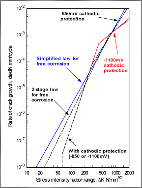 Fig.3. Fatigue crack growth curves recommended in BS 7910 [9] C-Mn steels in seawater