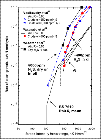 Fig.4. Influence of hydrogen sulphide on fatigue crack growth in carbon steels