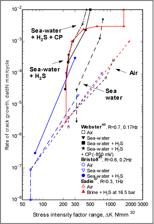 Fig.5. Influence of sour seawater on fatigue crack growth in C-Mn steels