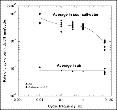 Fig.6. Effect of cycling frequency on fatigue crack growth in a sour saltwater containing H 2 S at 0.035 bar partial pressure [20] .