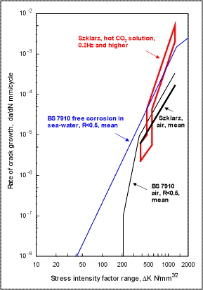 Fig.7. Influence of hot 'sweet' saltwater and CO 2 solution on fatigue crack growth in C-Mn steel [21] .