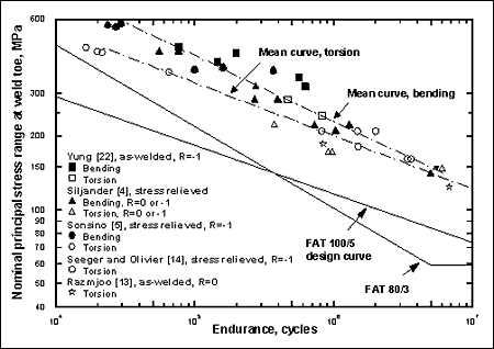 Fig.2. Fatigue test results for flange-tube welded joints failing from the weld toe, tested under bending or torsion 