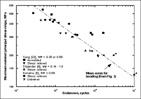 Fig.3a). Fatigue test results for flange-tube welded joints failing from the weld toe, tested under combined in-phase bending and torsion