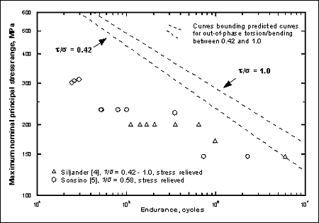 Fig.3b). Fatigue test results for flange-tube welded joints failing from the weld toe, tested under out-of-phase combined bending and torsion