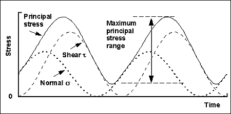 Fig.4b) 90° out-of-phase loading