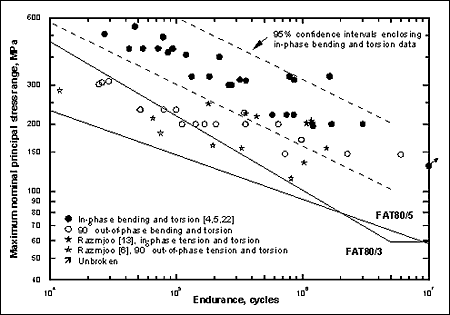 Fig.5. Fatigue test results for flange-tube welded joints failing from the weld toe, tested under combined bending or tension and torsion loading