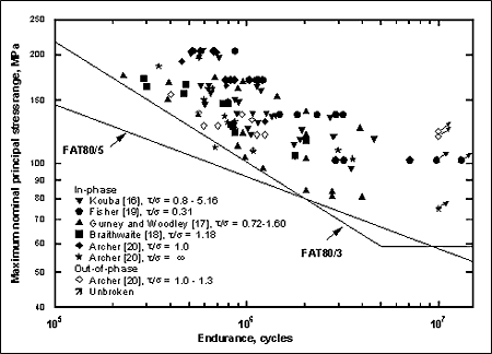  Fig.6. Fatigue test results for welded beams with fillet welded web attachments under combined bending and shear