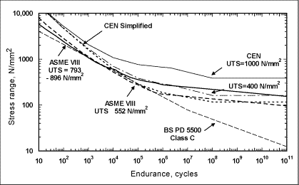 Fig.1. Comparison of pressure vessel design curves for plain steels (intermediate CEN curves for UTS of 600 and 800 N/mm2 not shown)