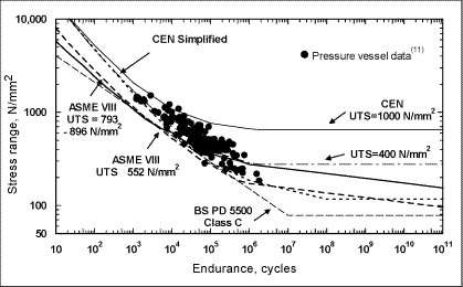 Fig.2. Comparison of constant amplitude design curves for plain steels and fatigue data obtained from pressure vessels failing in plain steel (crotch corner or dished end)