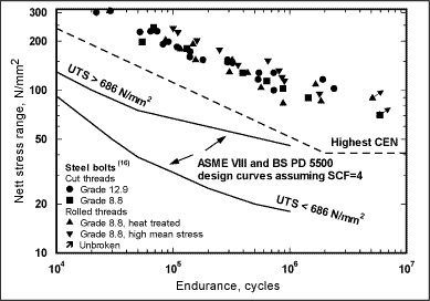 Fig.3. Comparison of fatigue test results obtained from steel bolts in tension and pressure vessel design curves