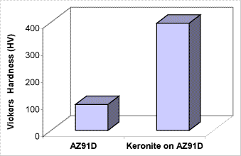 Fig. 6. Vickers microhardness values measured on die cast AZ91D and 35µm Keronite coating under a load of 25g.