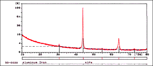 Fig.1. XRD pattern collected from Fe3Al powder