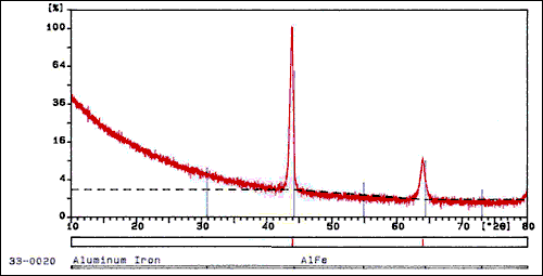 Fig.6. XRD Pattern Collected From Fe 3 Al Coating