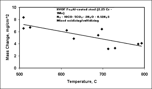 Fig.7. Weight gain of Fe 3 Al-coated F22 steel due to exposure to a mixed oxidizing/sulfidizing environment