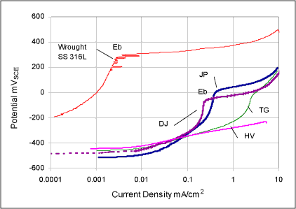 Fig.3. Potentiodynamic forward scans for 316L stainless steel coatings