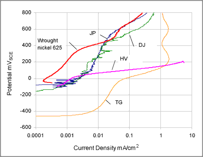 Fig.4. Potentiodynamic forward scans for nickel 625 coatings