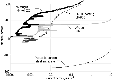 Fig.5. Potentiodynamic scans of nickel 625 coating labelled JP-625 compared with wrought materials and substrate