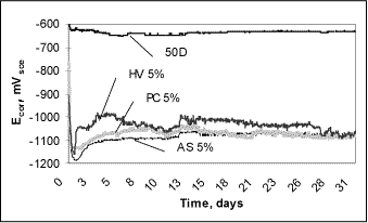 Fig.3. Free corrosion potentials in aerated 3.5wt% NaCl solution, 22-25°C, pH 7.9-8.2 