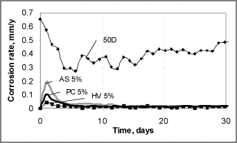 Fig.4. Corrosion rates in aerated 3.5wt% NaCl solution, 22-25°C, pH 7.9-8.2