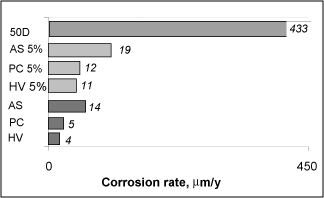  Fig.5. Corrosion rate obtained from the stable corrosion rate region on day 21 