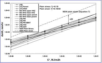 Fig.4. Comparison of different P91 CCG data from literatures