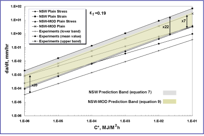 Fig.5. P91 data scatter band from all literatures, NSW model and NSW-MOD model