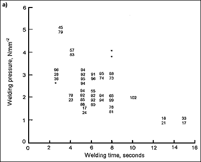 Fig.4. Variation of mechanical properties, as % of parent material strength, with welding pressure and time: Fig.4a) tensile strength