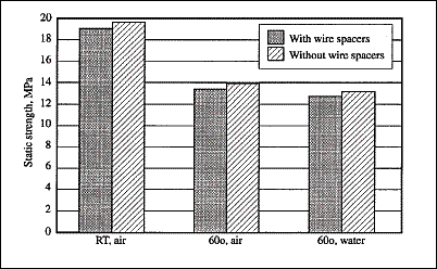 Fig.2. Static strength data for single lap shear joints