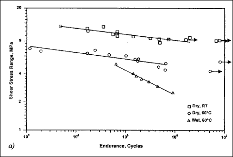 Fig.3. S-N curves for galvanneal steel/XB5315 single lap shear joints Fig.3 a) with wire spacer