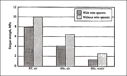 Fig.4. Fatigue strength date for single lap shear joints