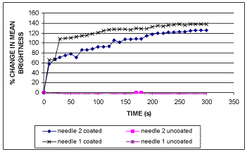 Fig.1b) % Change in brightness (re background)