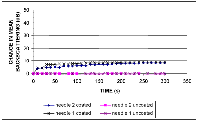 Fig.1c) Change in backscattering (dB)