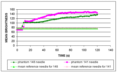 Fig.3a) Mean brightness