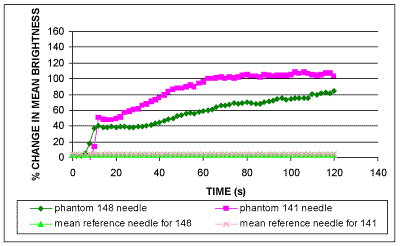 Fig.3b) % Change in brightness (re background)