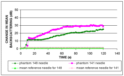 Fig.3c) Change in backscattering (dB)